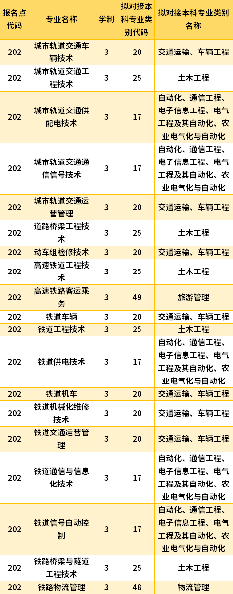 2022黑龍江交通職業(yè)技術(shù)學(xué)院專升本專業(yè)計劃