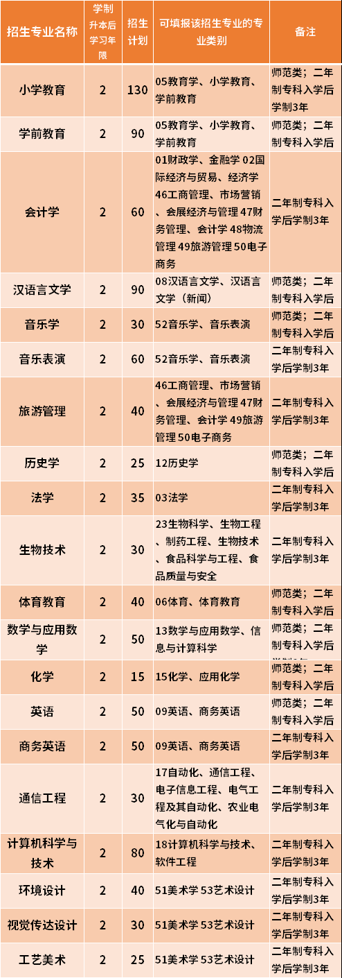 2021黑河學院專升本專業(yè)計劃