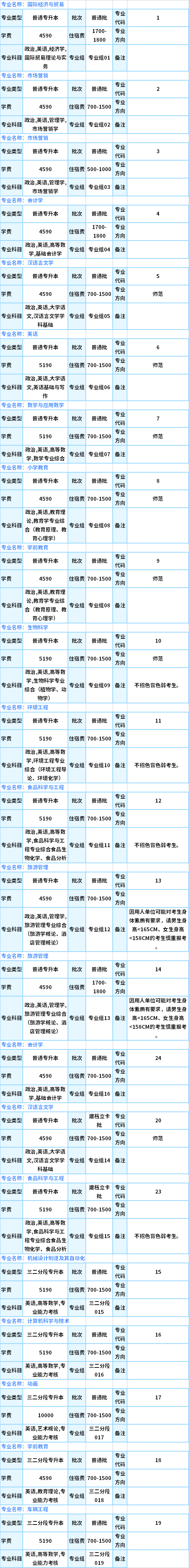 2021肇慶學院專插本專業(yè)目錄及考試科目