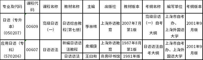 上海市2022年4月自学考试华东区协作统考课程教材考纲书目表