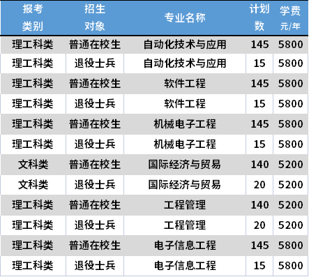 2021南京工業(yè)職業(yè)技術(shù)大學(xué)專轉(zhuǎn)本專業(yè)計(jì)劃