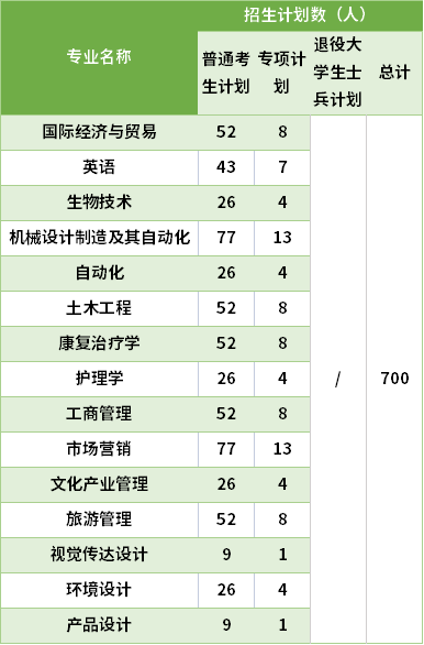 2021武漢輕工大學(xué)專升本專業(yè)計(jì)劃