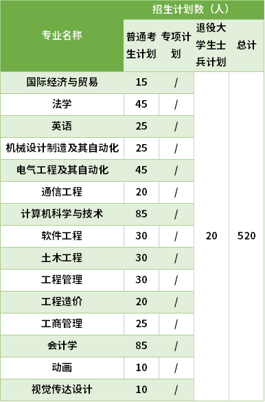 2021武漢工程大學郵電與信息工程學院專升本專業(yè)計劃