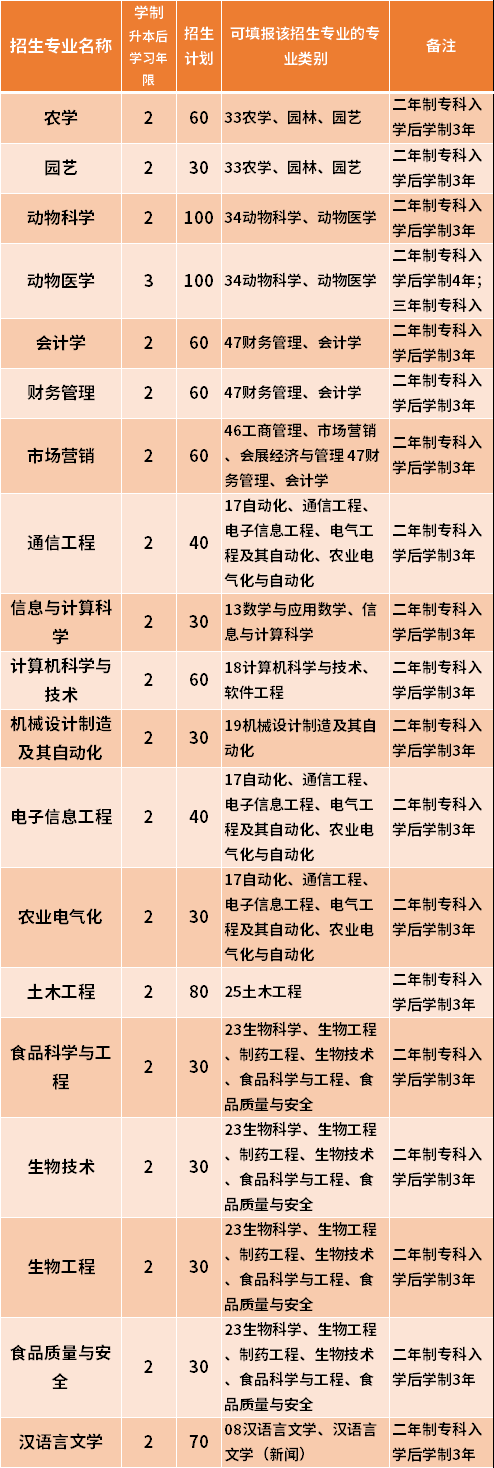 2021黑龍江八一農(nóng)墾大學(xué)專升本招生專業(yè)范圍-專業(yè)招生限制