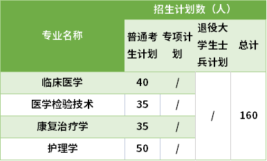 2021湖北醫(yī)藥學院藥護學院專升本專業(yè)計劃