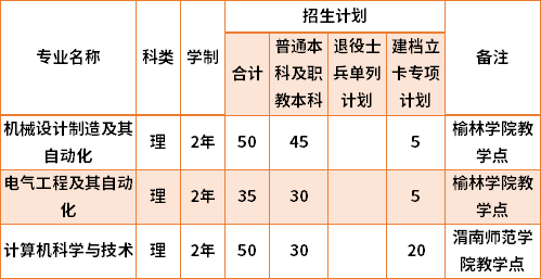 2021陜西工業(yè)職業(yè)技術(shù)學(xué)院專升本專業(yè)計(jì)劃