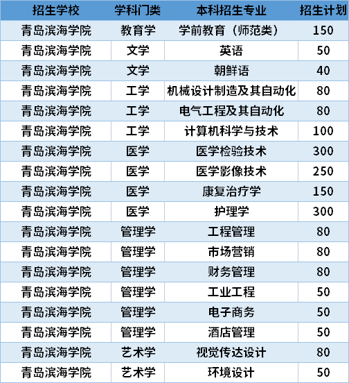 2021青島濱海學院專升本專業(yè)計劃