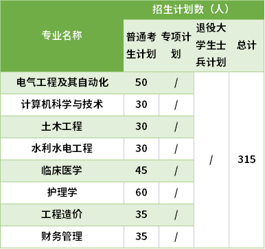 2021三峡大学科技学院专升本专业计划