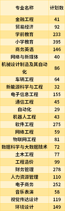 2021江西工程學院專升本專業(yè)計劃