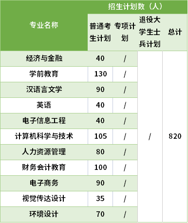 2021漢口學(xué)院專升本專業(yè)計(jì)劃