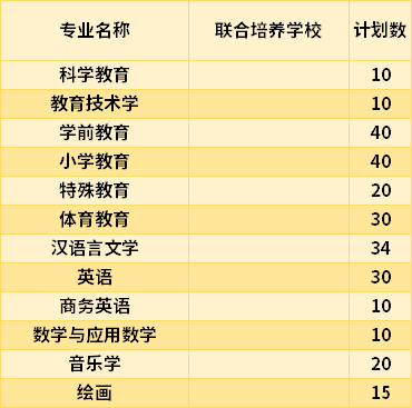 2021豫章師范學院專升本專業(yè)計劃