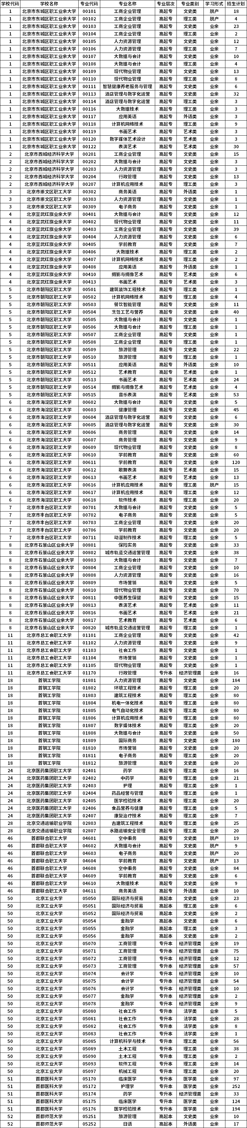 2021年北京市成人高考专业计划数统计表1.png