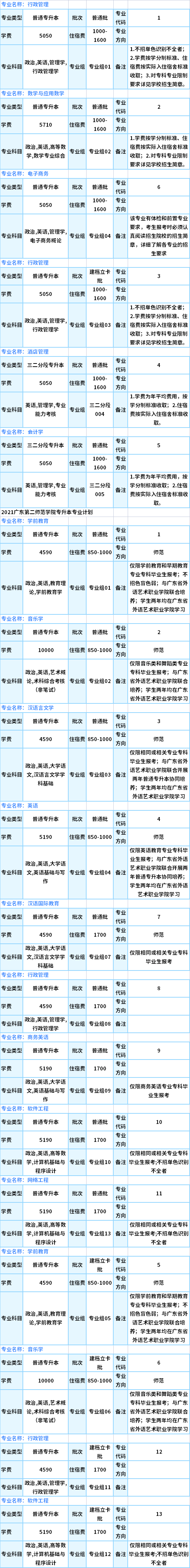 2021广东第二师范学院专升本专业计划