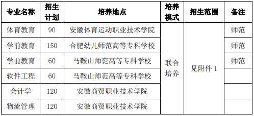 安徽師范大學(xué)2021年普通專升本招生專業(yè)計劃