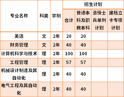 2021西安理工大學(xué)高科學(xué)院專升本專業(yè)計(jì)劃