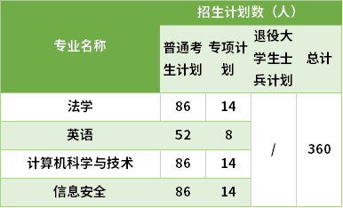 2021湖北警官學(xué)院專升本專業(yè)計(jì)劃