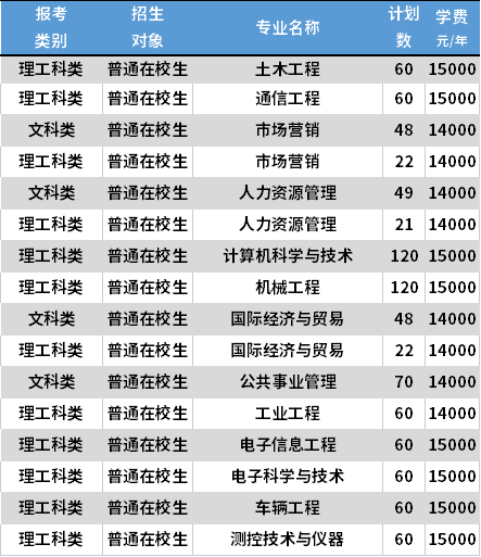 2021南京理工大學(xué)紫金學(xué)院專轉(zhuǎn)本各專業(yè)學(xué)費收費標(biāo)準(zhǔn)