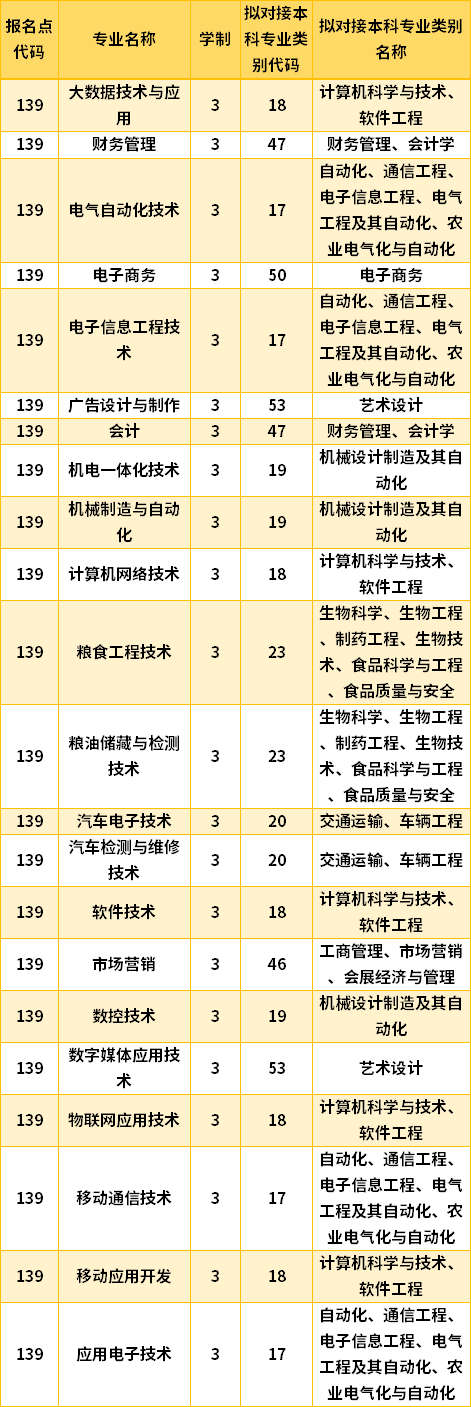 2022黑龍江交通職業(yè)技術(shù)學(xué)院專升本專業(yè)計劃