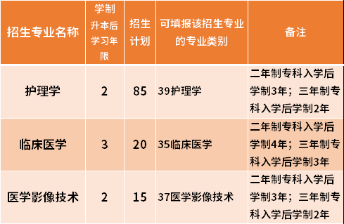 2021牡丹江醫(yī)學(xué)院專升本招生專業(yè)范圍-專業(yè)招生限制