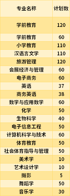 2021南昌師范學院專升本專業(yè)計劃