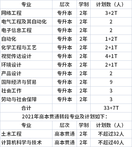 2021上海应用技术大学专升本专业计划