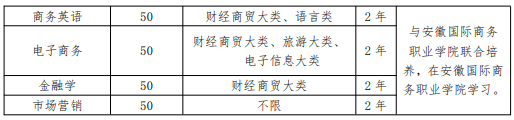 銅陵學(xué)院2021年專升本招生專業(yè)范圍-專業(yè)招生限制