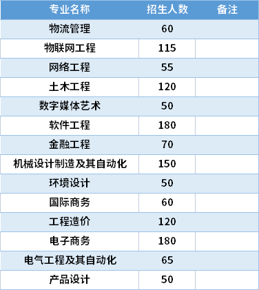 2021泉州信息工程學(xué)院專升本專業(yè)計劃