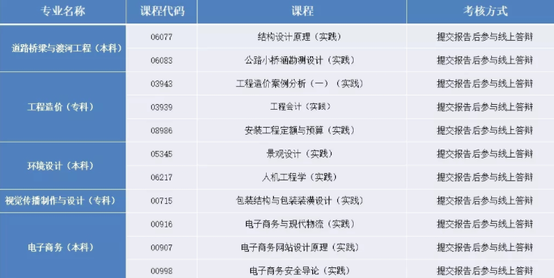 贵州大学关于2021年下半年自学考试实践性环节部分课程考核的通知