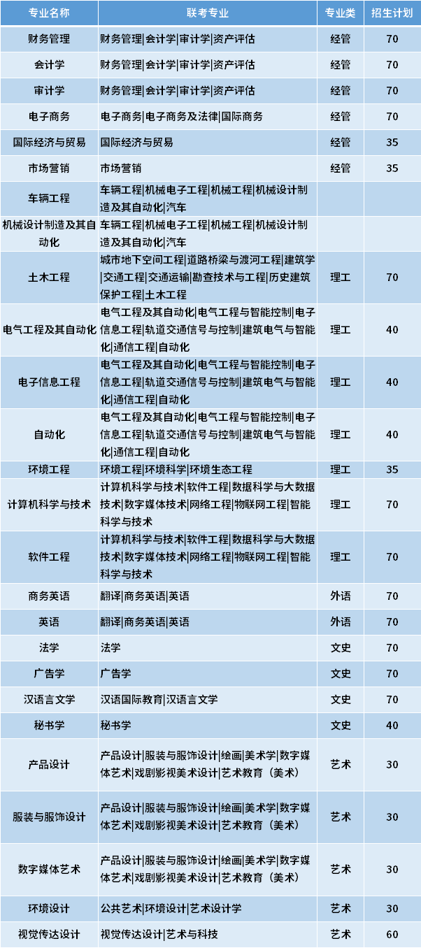 2021唐山学院专接本专业计划