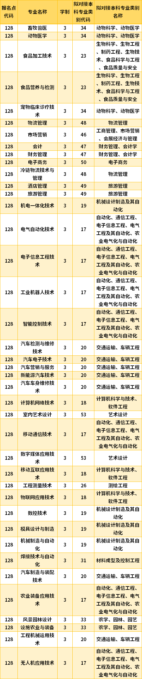 2022黑龙江农业工程职业学院专升本专业计划