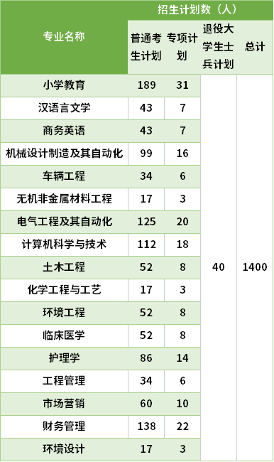 2021湖北理工学院专升本专业计划