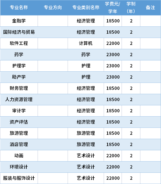 2022麗江文化旅游學(xué)院專升本專業(yè)計劃