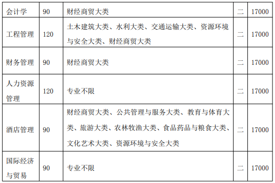 皖江工學(xué)院2021年專升本招生專業(yè)范圍-專業(yè)招生限制