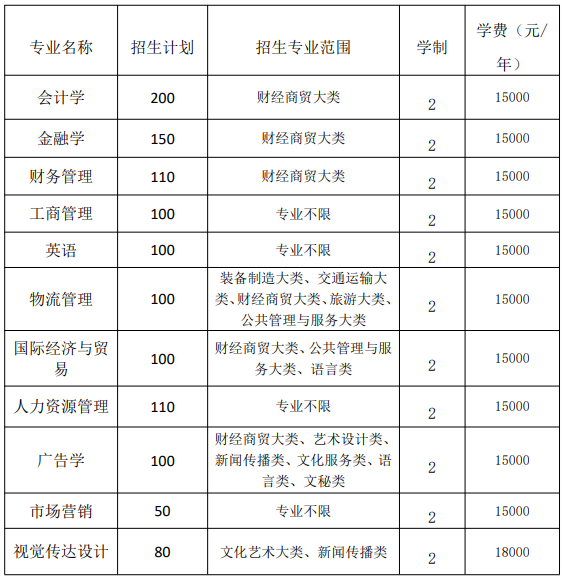 蚌埠工商學院2021年普通專升本招生專業(yè)計劃