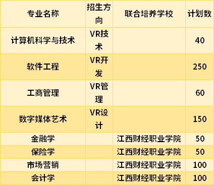 2021江西財(cái)經(jīng)大學(xué)專(zhuān)升本專(zhuān)業(yè)計(jì)劃