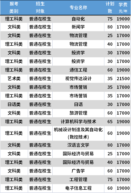 2021三江學院專轉本專業(yè)計劃