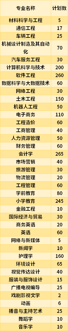 2021江西科技學院專升本專業(yè)計劃