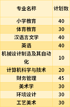 2021景德鎮(zhèn)學院專升本專業(yè)計劃