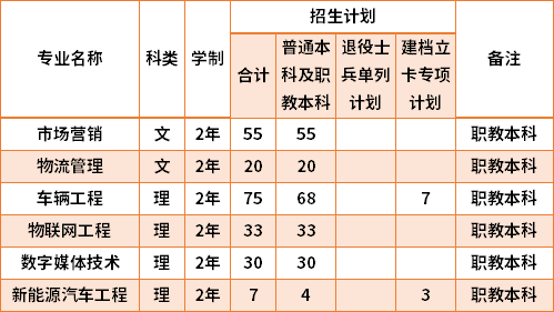 2021西安汽車職業(yè)大學(xué)專升本專業(yè)計劃