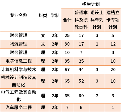 2021西安航空學(xué)院專升本專業(yè)計劃