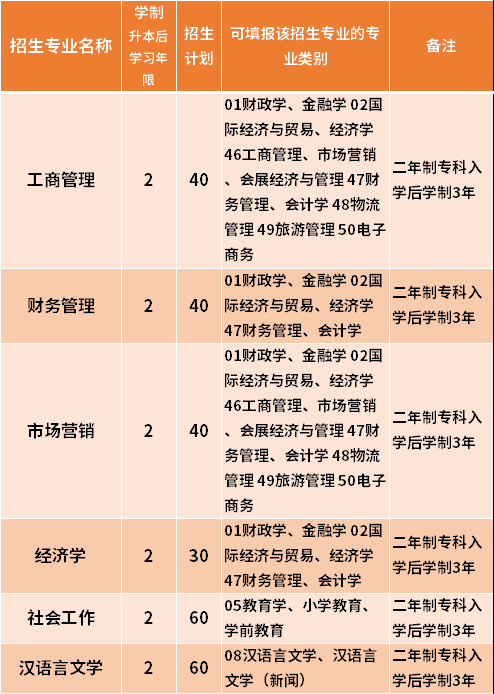 2021黑龍江科技大學(xué)專升本專業(yè)計(jì)劃