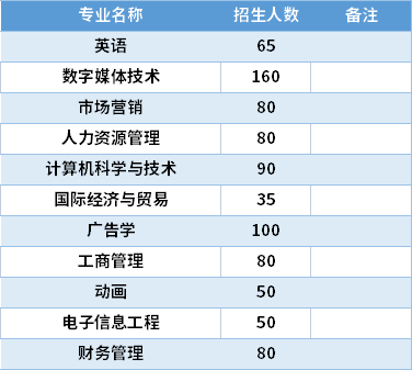 2021福建師范大學(xué)協(xié)和學(xué)院專升本專業(yè)計(jì)劃