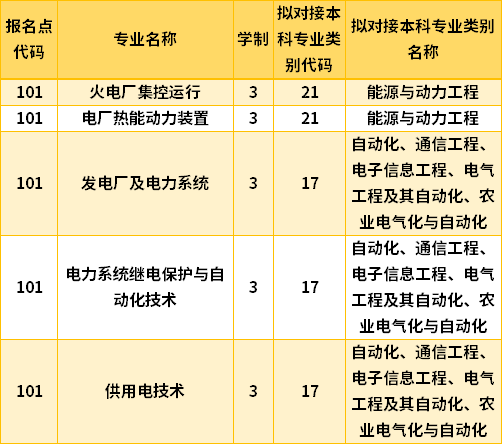 2022哈爾濱電力職業(yè)技術學院專升本專業(yè)計劃