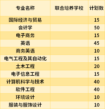 2021南昌大學(xué)共青學(xué)院專升本專業(yè)計(jì)劃