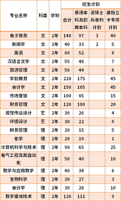 2021渭南師范學(xué)院專升本專業(yè)計劃