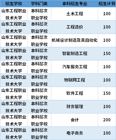 2021山東工程職業(yè)技術(shù)大學專升本專業(yè)計劃