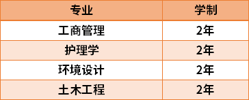 2021長春建筑學院專升本專業(yè)計劃