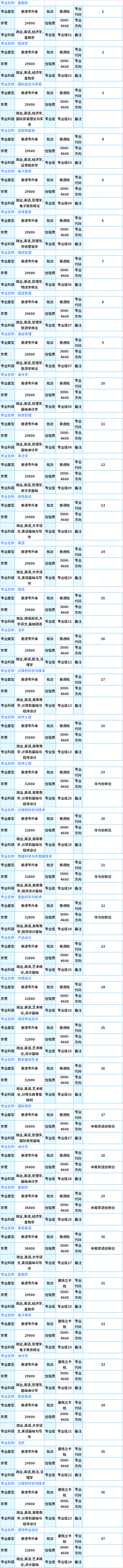 2021广州商学院专升本专业计划