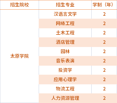 2021太原學(xué)院專升本專業(yè)計劃