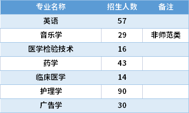 2021莆田學(xué)院專升本專業(yè)計(jì)劃